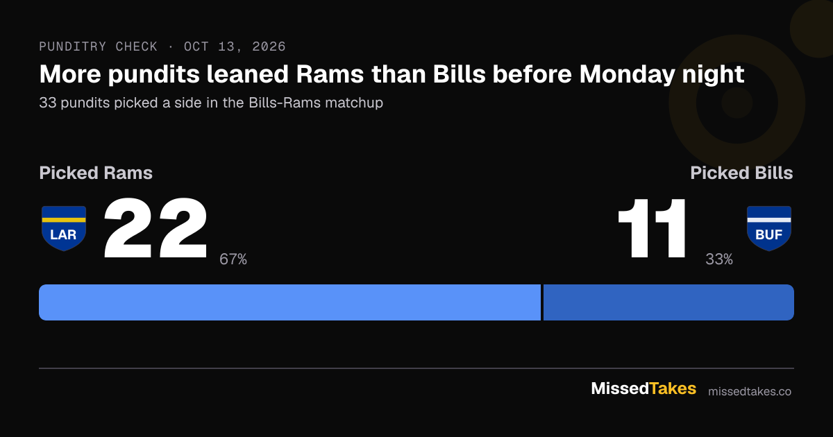 More pundits leaned Rams than Bills before Monday night