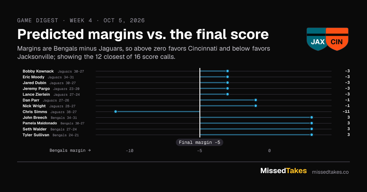 Predicted margins vs. the final score