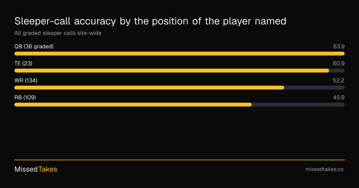 Sleeper-call accuracy by the position of the player named