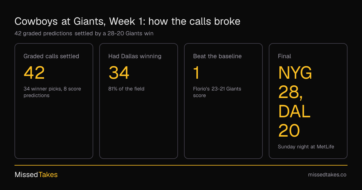Cowboys at Giants, Week 1: how the calls broke