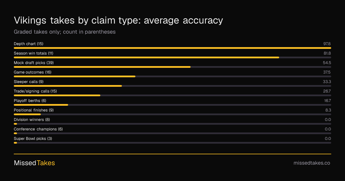 Vikings takes by claim type: average accuracy