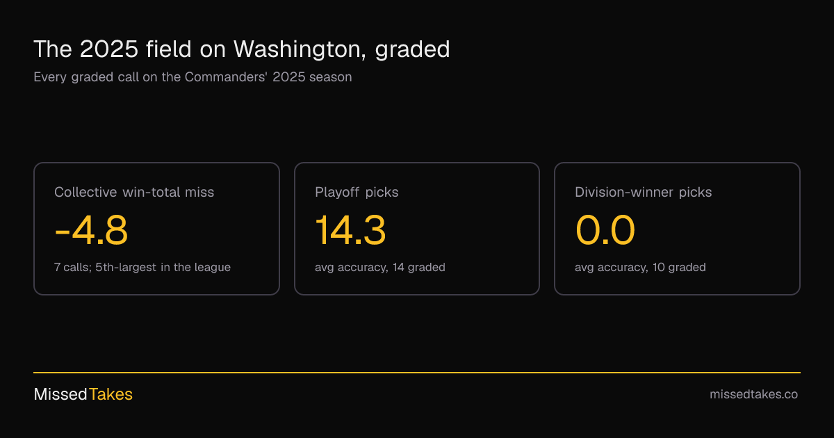 The 2025 field on Washington, graded