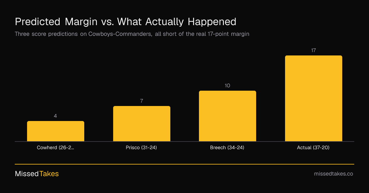 Predicted Margin vs. What Actually Happened