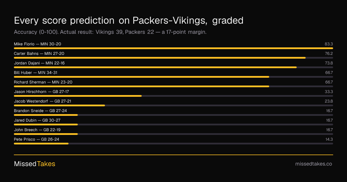Every score prediction on Packers-Vikings, graded