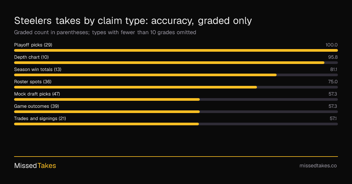 Steelers takes by claim type: accuracy, graded only
