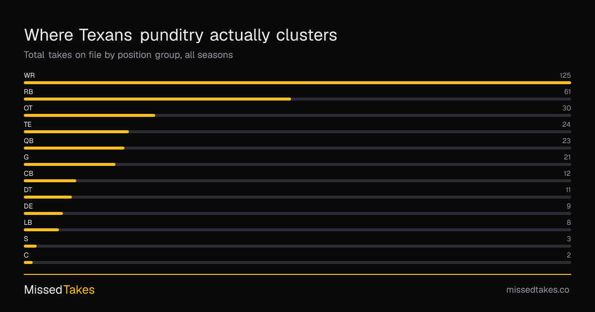 Where Texans punditry actually clusters