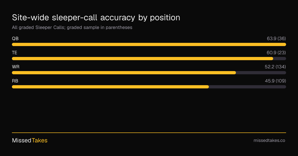 Site-wide sleeper-call accuracy by position