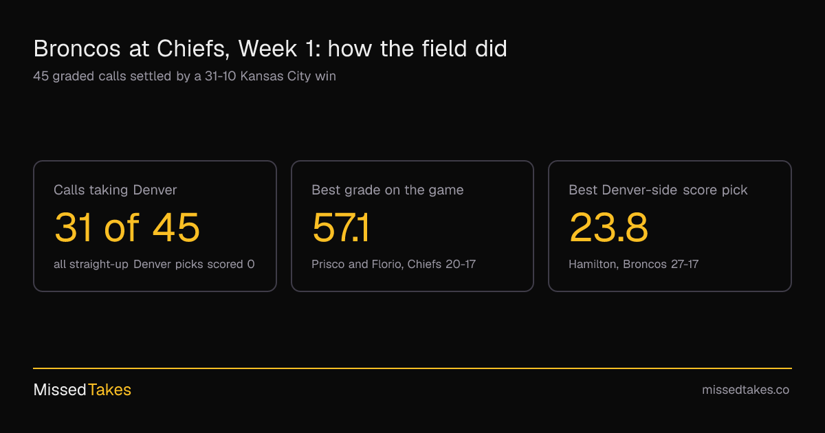 Broncos at Chiefs, Week 1: how the field did