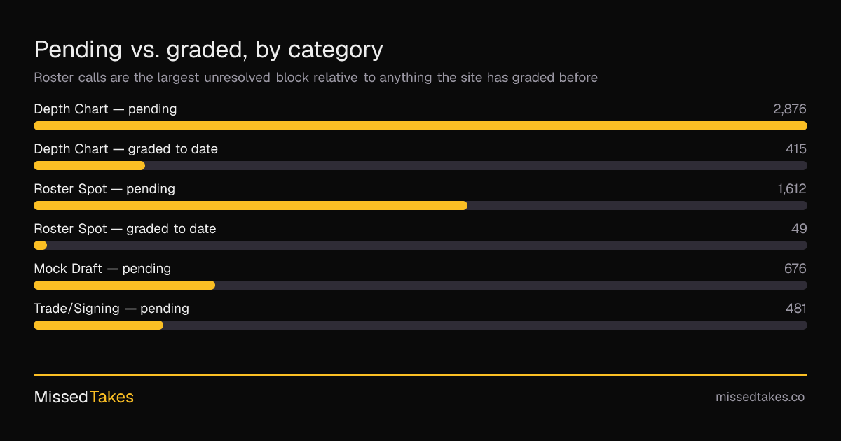 Pending vs. graded, by category