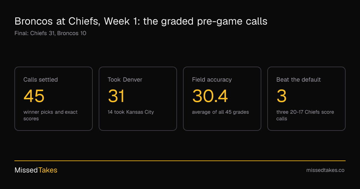 Broncos at Chiefs, Week 1: the graded pre-game calls