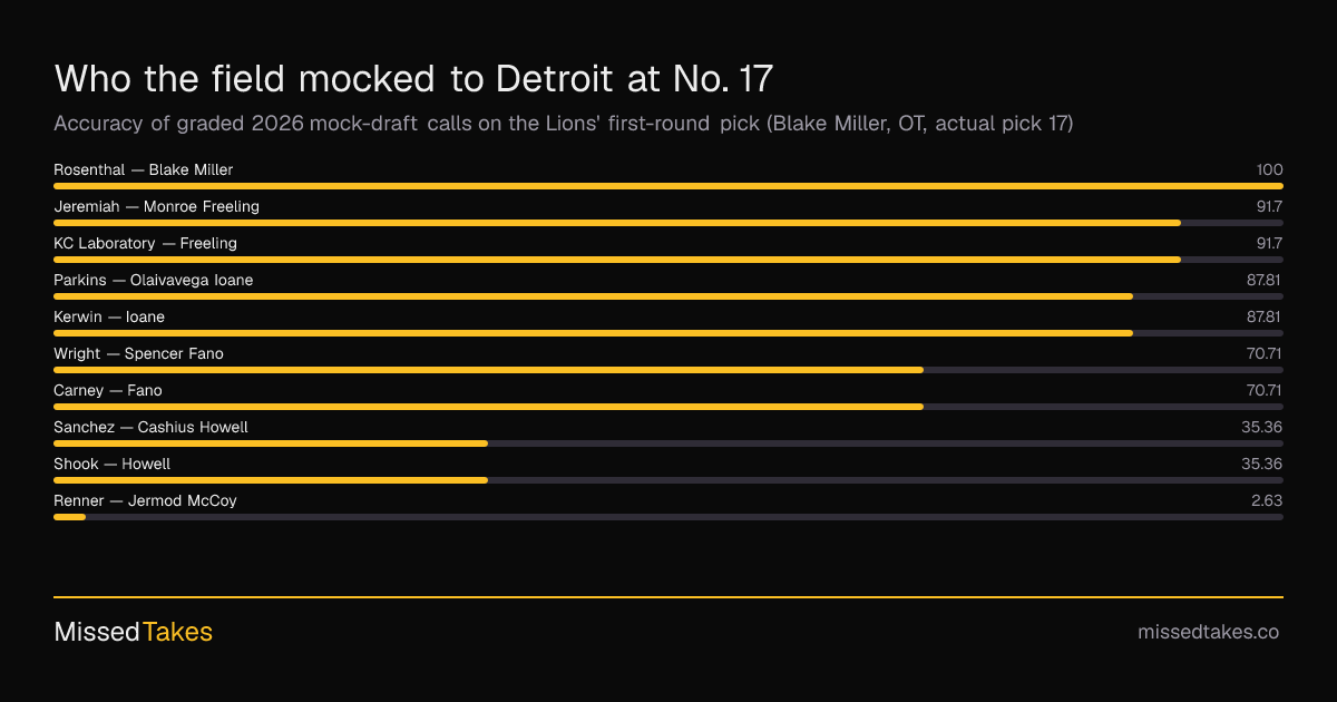 Who the field mocked to Detroit at No. 17