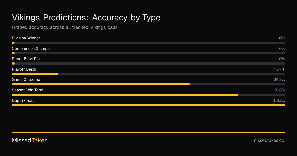 Vikings Predictions: Accuracy by Type