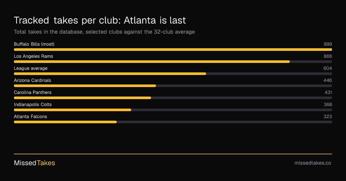 Tracked takes per club: Atlanta is last