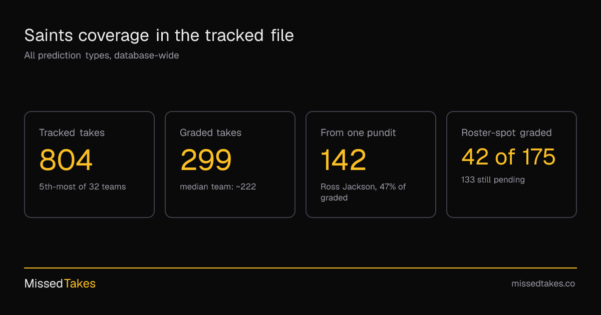 Saints coverage in the tracked file