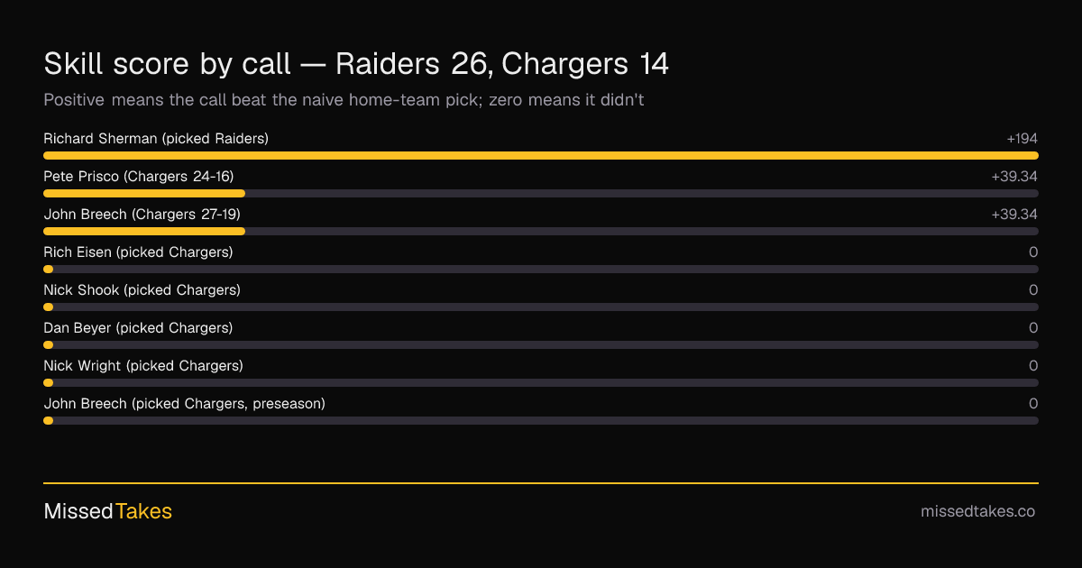 Skill score by call — Raiders 26, Chargers 14