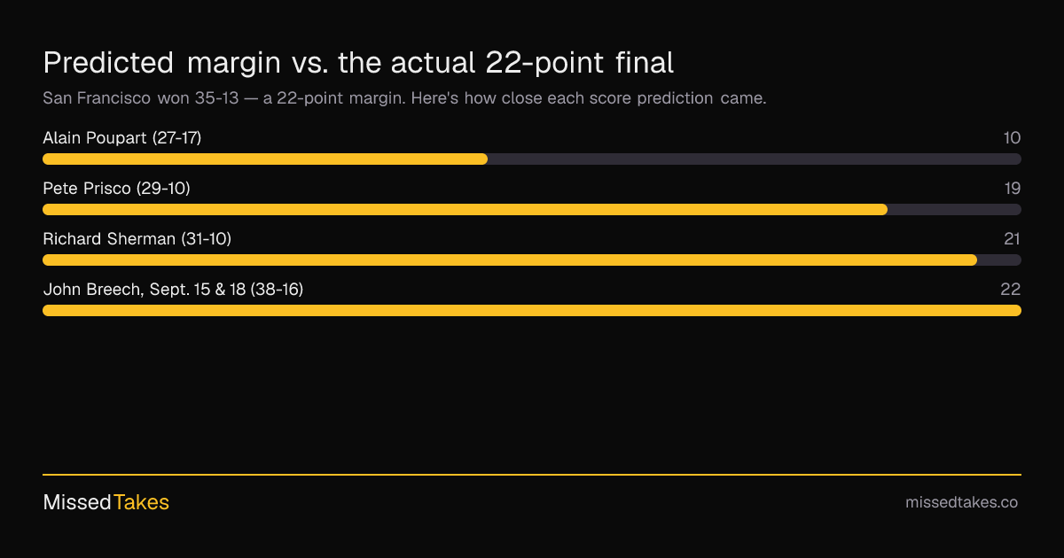 Predicted margin vs. the actual 22-point final