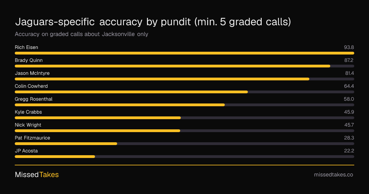 Jaguars-specific accuracy by pundit (min. 5 graded calls)