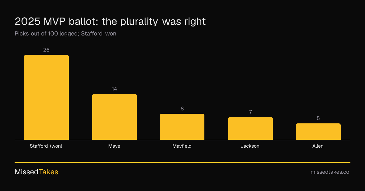 2025 MVP ballot: the plurality was right