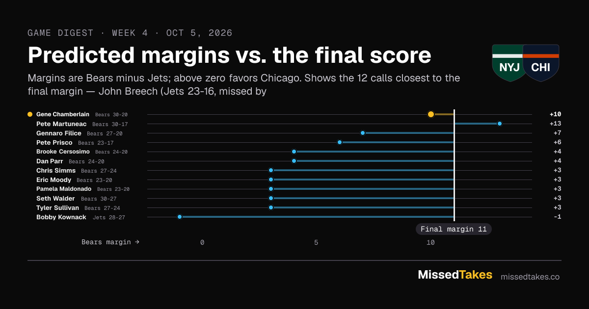 Predicted margins vs. the final score