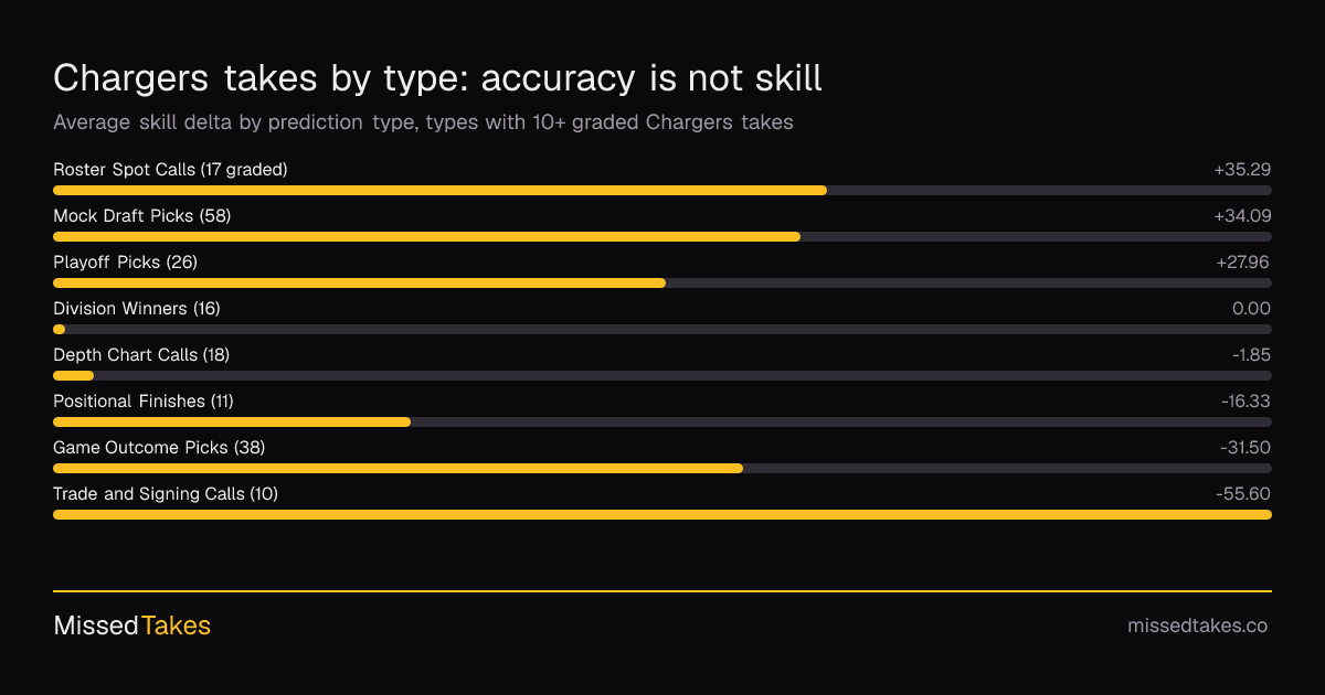 Chargers takes by type: accuracy is not skill
