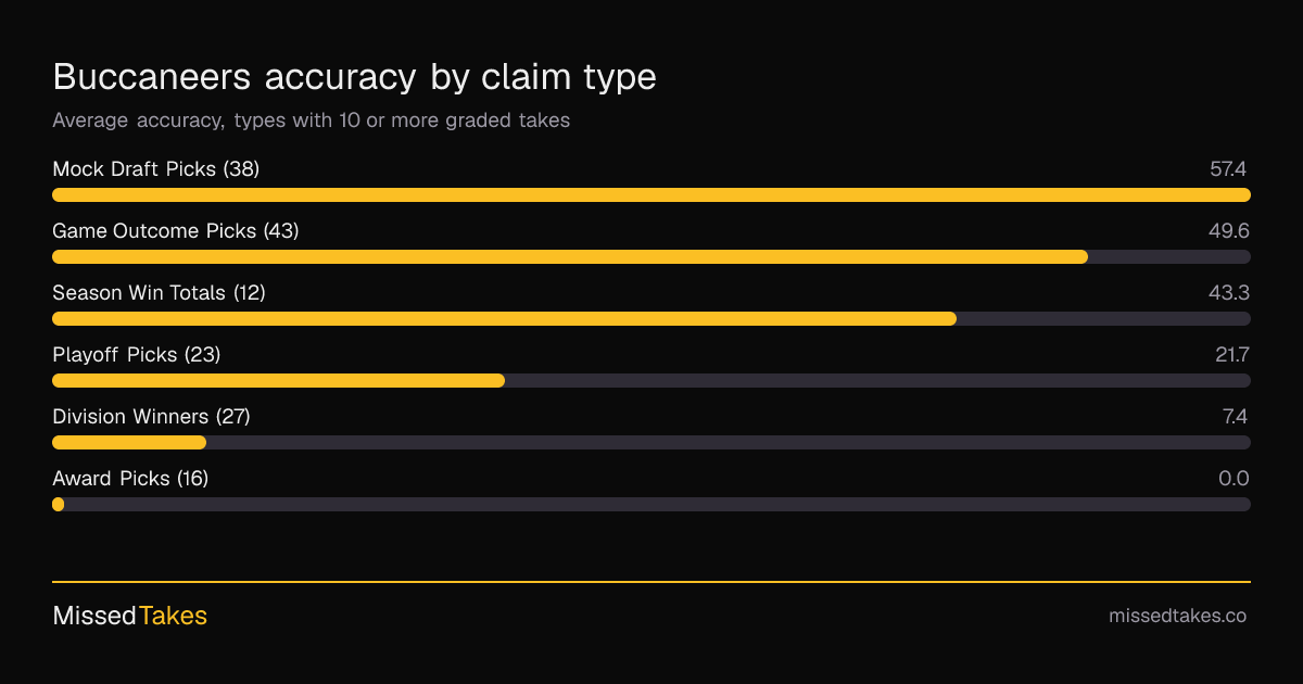 Buccaneers accuracy by claim type
