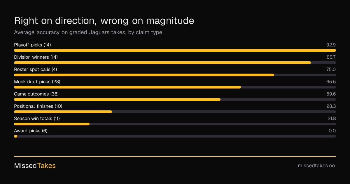 Right on direction, wrong on magnitude