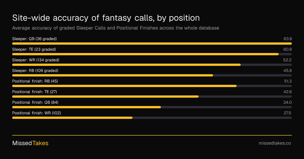 Site-wide accuracy of fantasy calls, by position