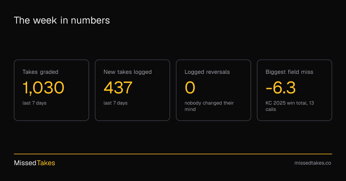 The week in numbers