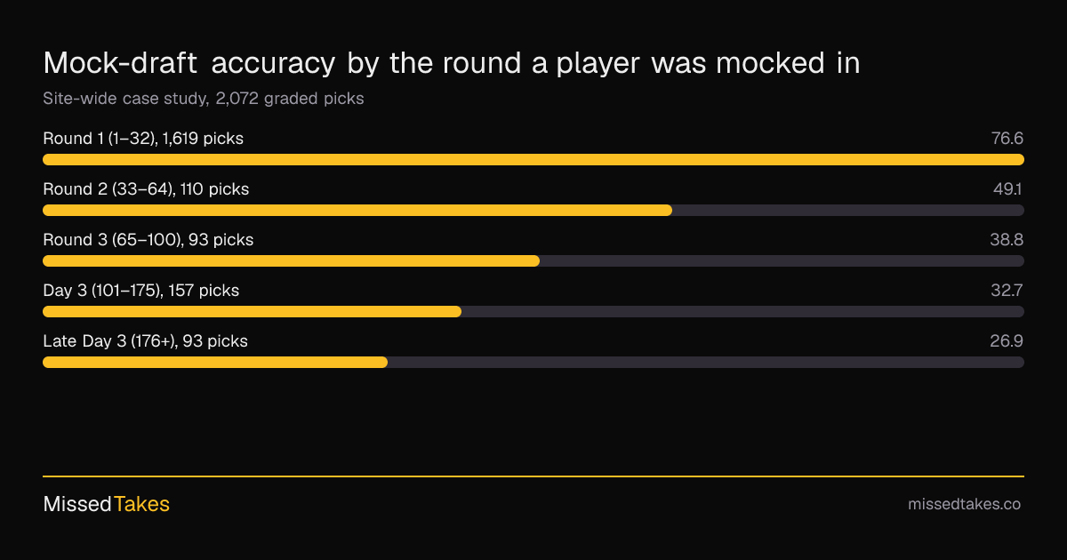 Mock-draft accuracy by the round a player was mocked in