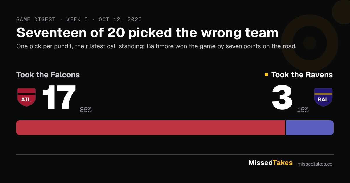 Seventeen of 20 picked the wrong team