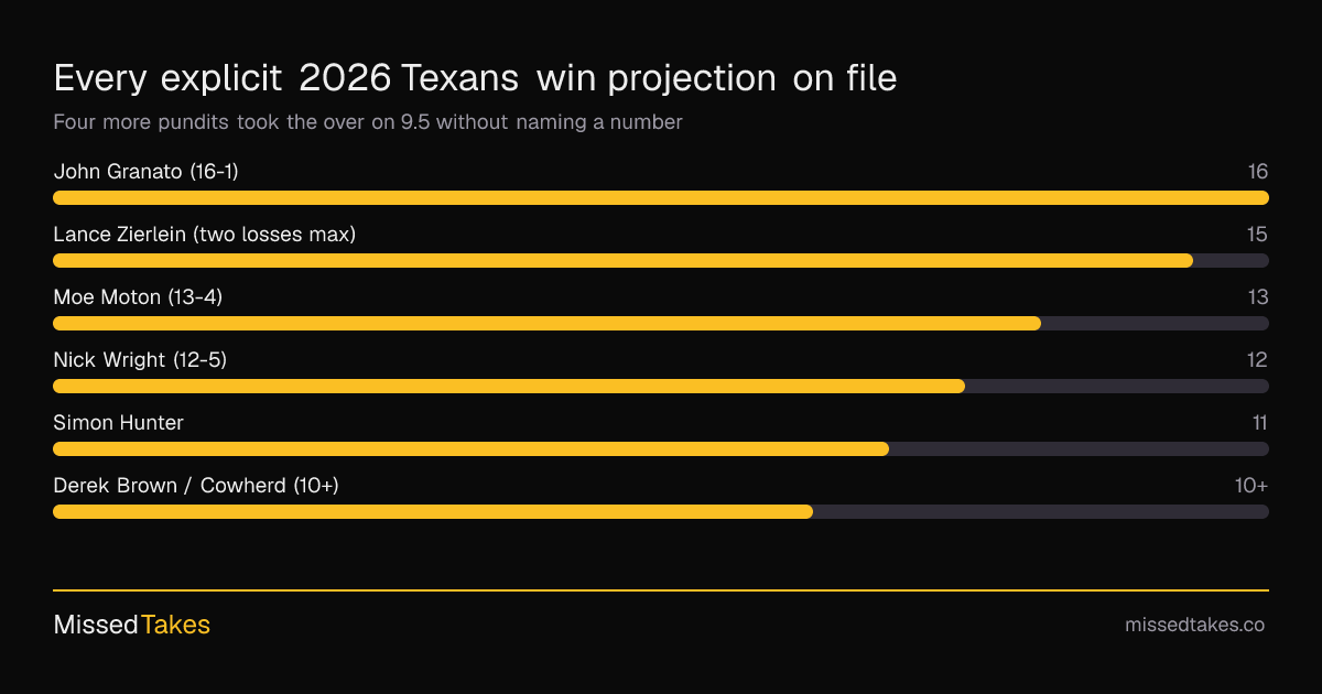 Every explicit 2026 Texans win projection on file