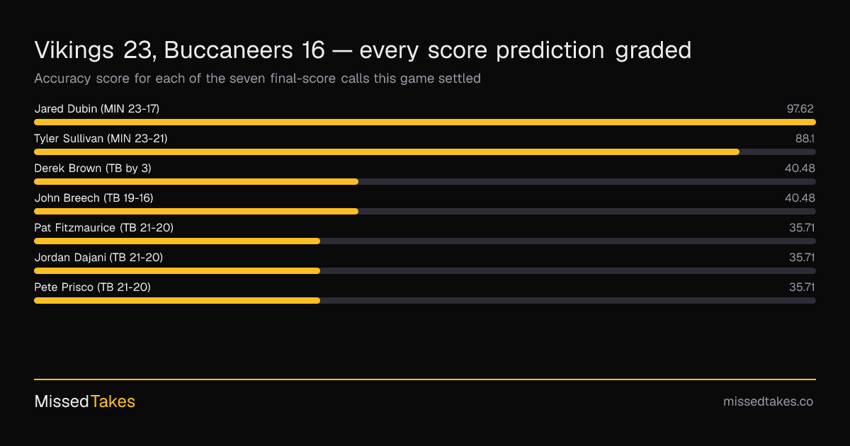 Vikings 23, Buccaneers 16 — every score prediction graded