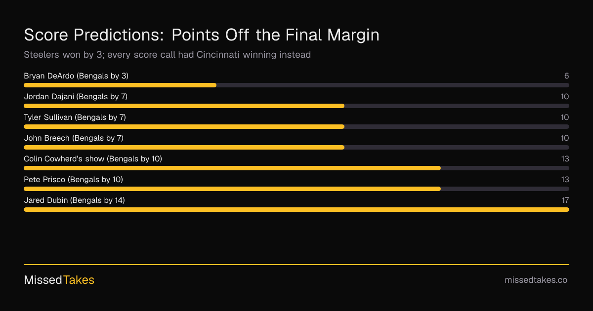 Score Predictions: Points Off the Final Margin