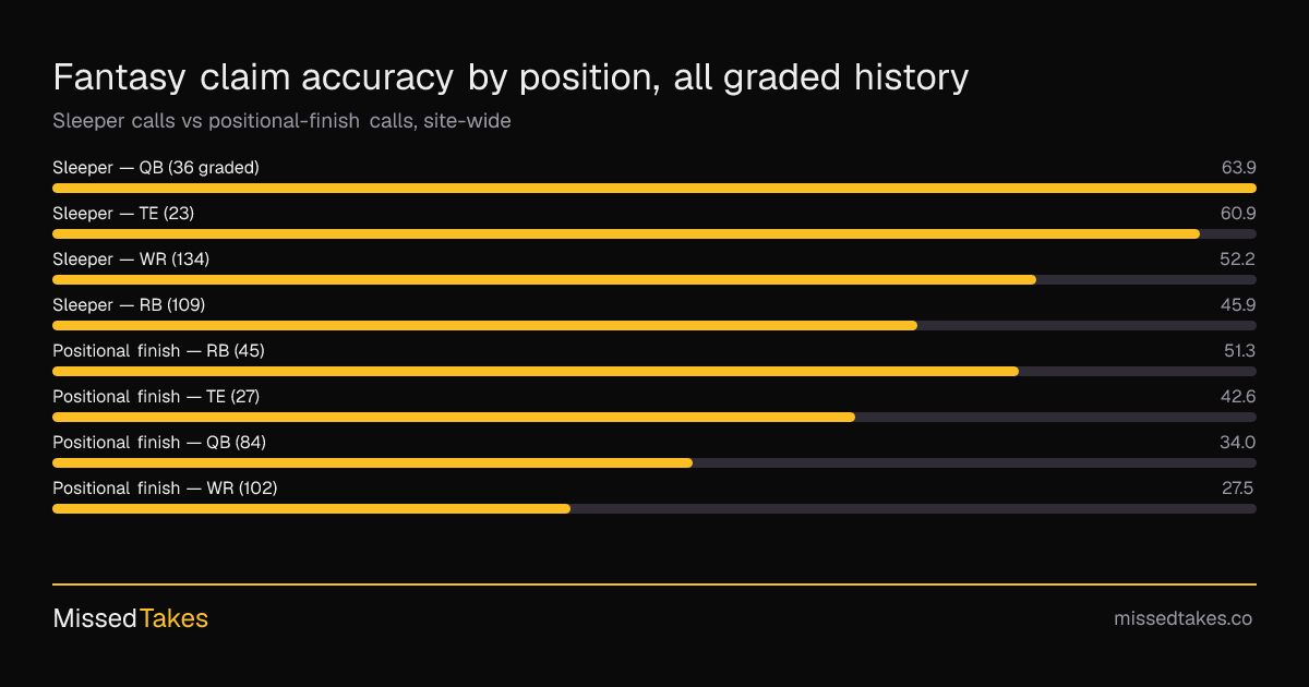 Fantasy claim accuracy by position, all graded history