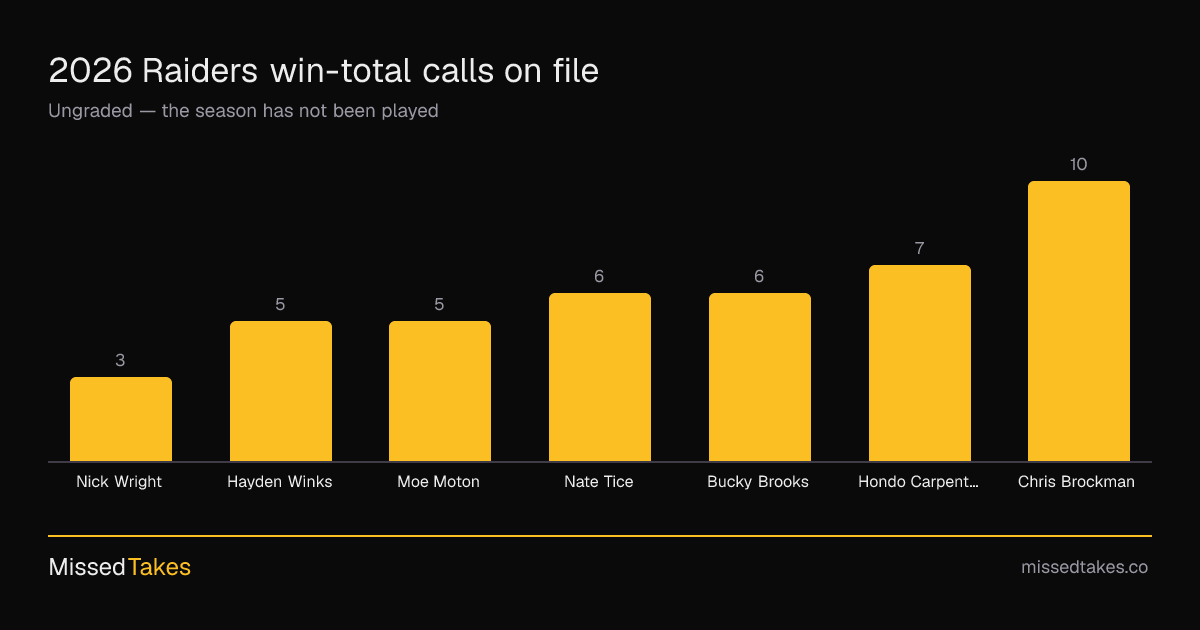 2026 Raiders win-total calls on file
