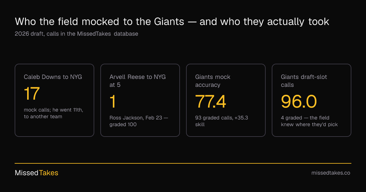 Who the field mocked to the Giants — and who they actually took