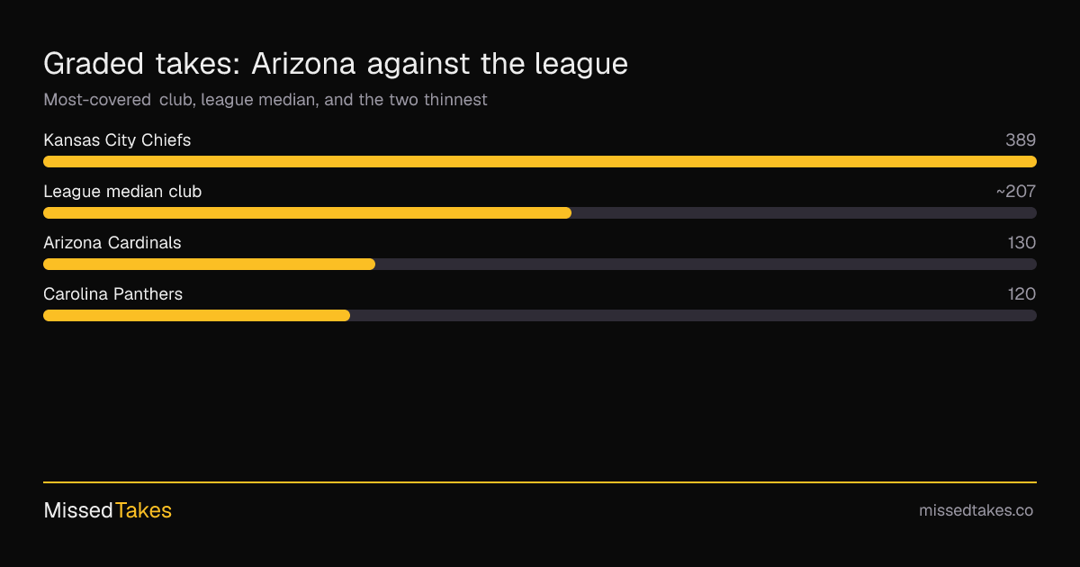 Graded takes: Arizona against the league