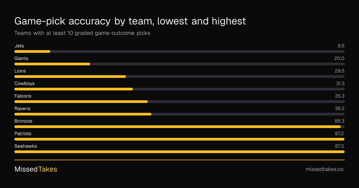 Game-pick accuracy by team, lowest and highest