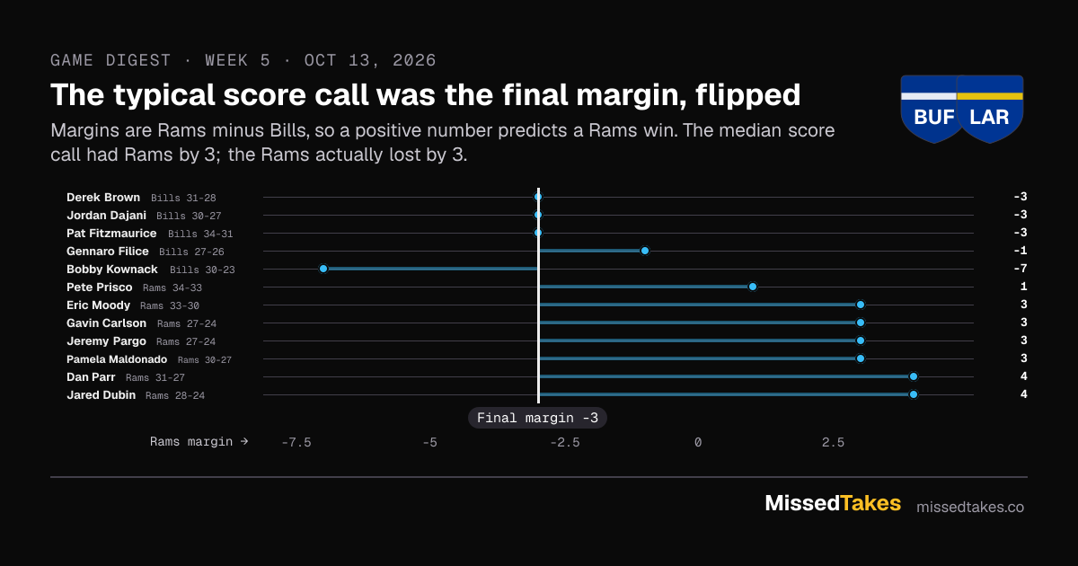 The typical score call was the final margin, flipped