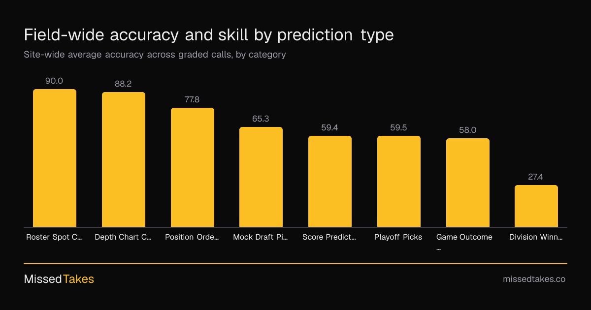 Field-wide accuracy and skill by prediction type