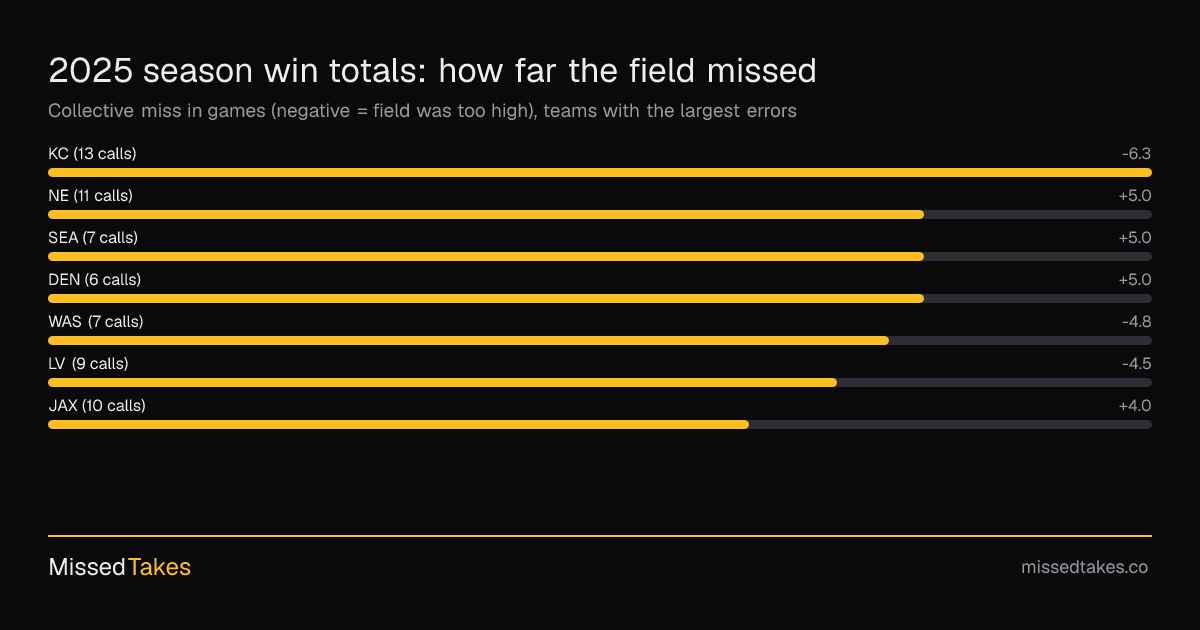 2025 season win totals: how far the field missed