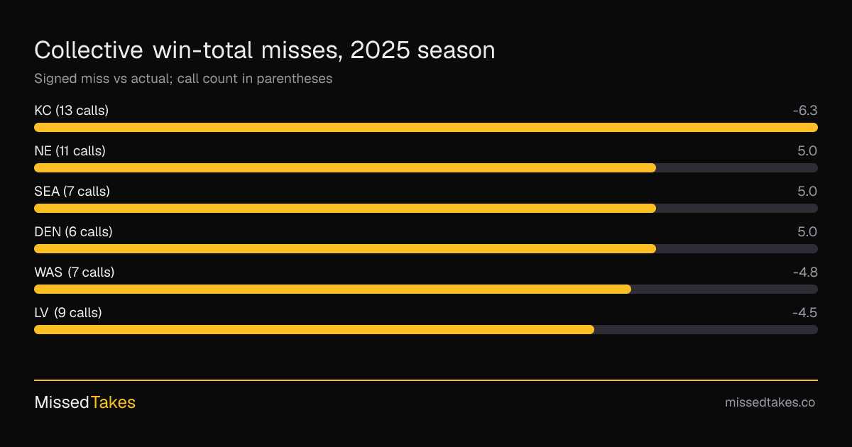 Collective win-total misses, 2025 season
