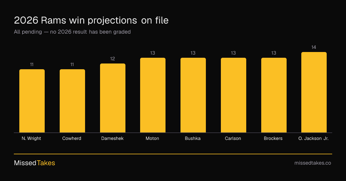 2026 Rams win projections on file
