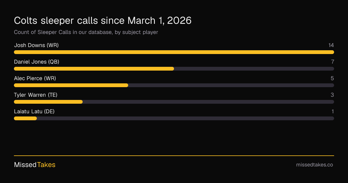 Colts sleeper calls since March 1, 2026