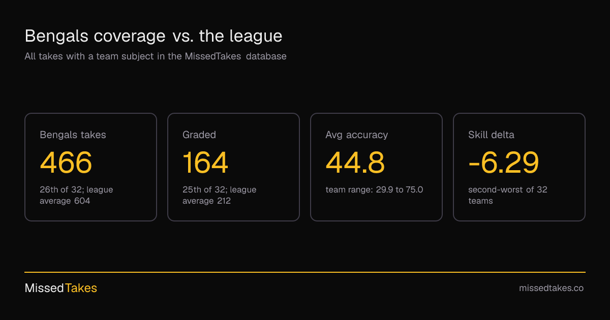 Bengals coverage vs. the league