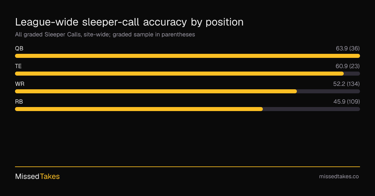 League-wide sleeper-call accuracy by position