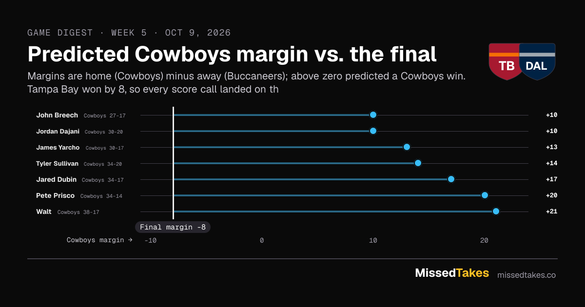 Predicted Cowboys margin vs. the final