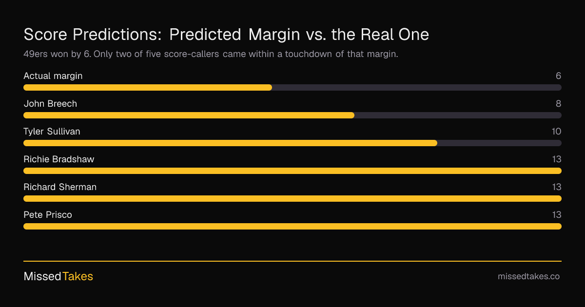 Score Predictions: Predicted Margin vs. the Real One