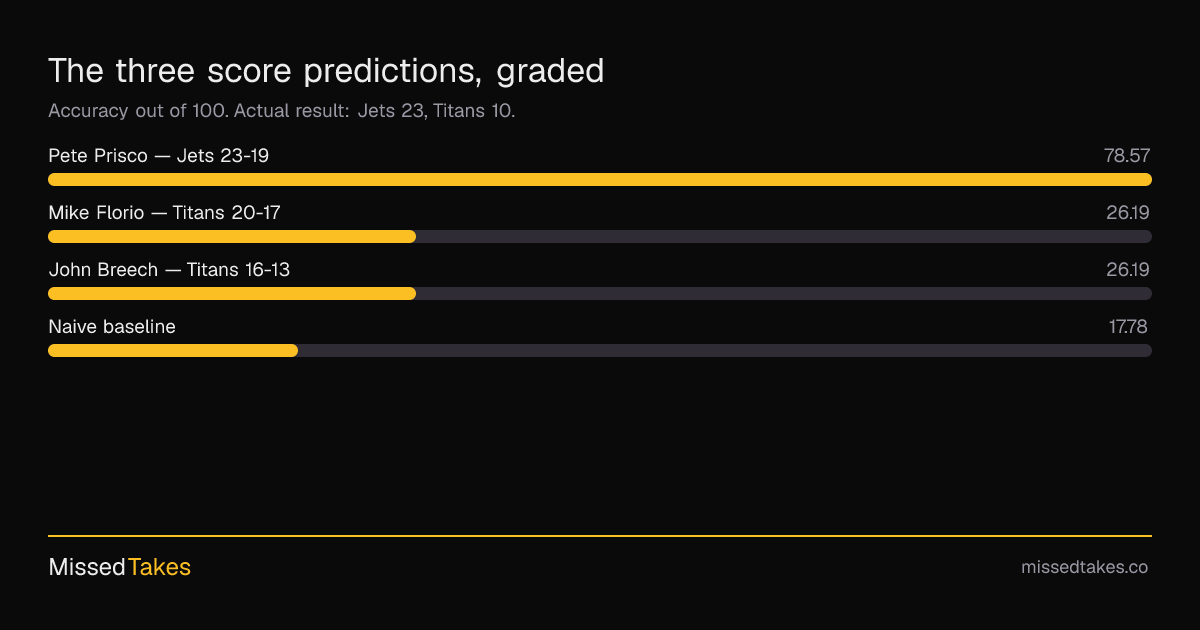 The three score predictions, graded