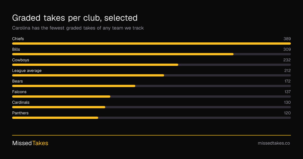 Graded takes per club, selected
